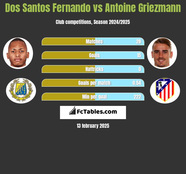 Dos Santos Fernando vs Antoine Griezmann h2h player stats