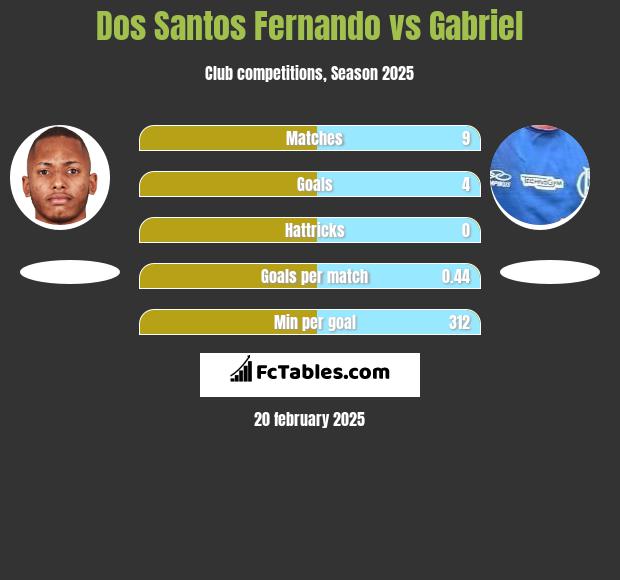 Dos Santos Fernando vs Gabriel h2h player stats