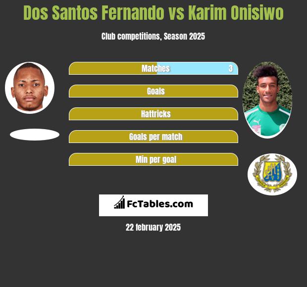 Dos Santos Fernando vs Karim Onisiwo h2h player stats