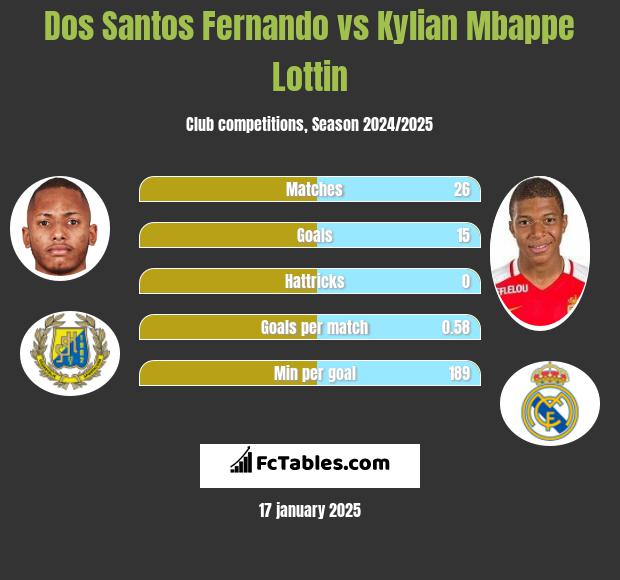 Dos Santos Fernando vs Kylian Mbappe Lottin h2h player stats