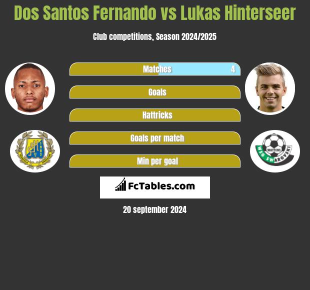 Dos Santos Fernando vs Lukas Hinterseer h2h player stats