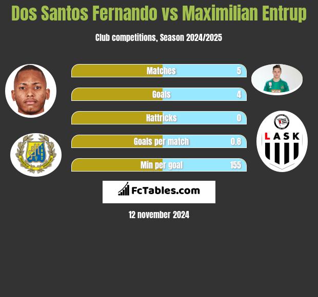 Dos Santos Fernando vs Maximilian Entrup h2h player stats