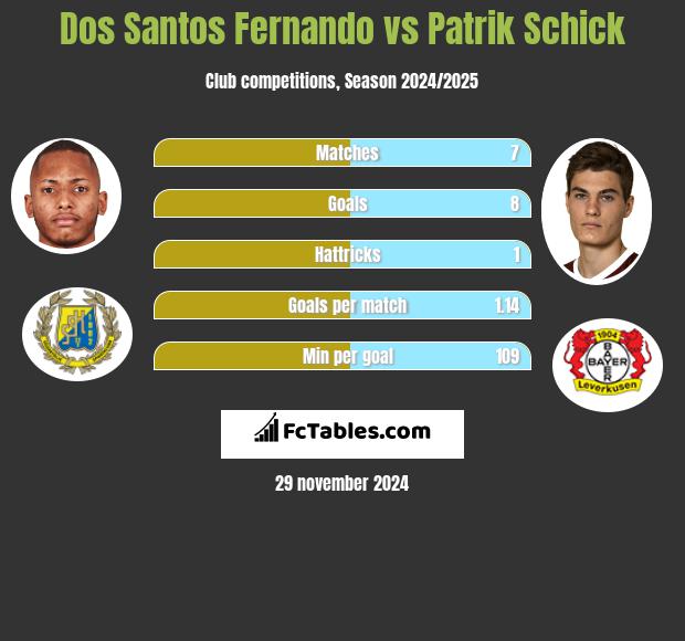 Dos Santos Fernando vs Patrik Schick h2h player stats