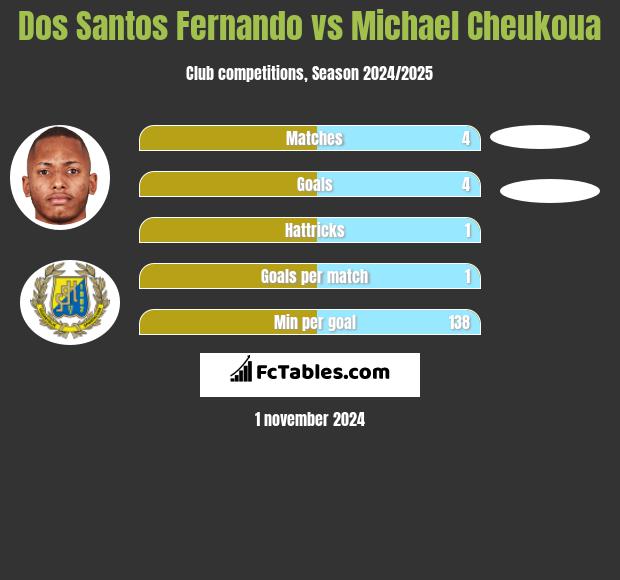 Dos Santos Fernando vs Michael Cheukoua h2h player stats