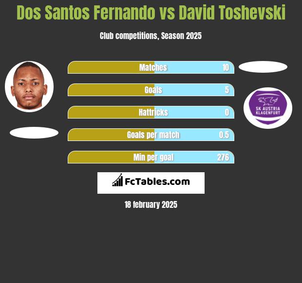 Dos Santos Fernando vs David Toshevski h2h player stats