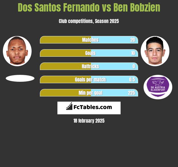 Dos Santos Fernando vs Ben Bobzien h2h player stats