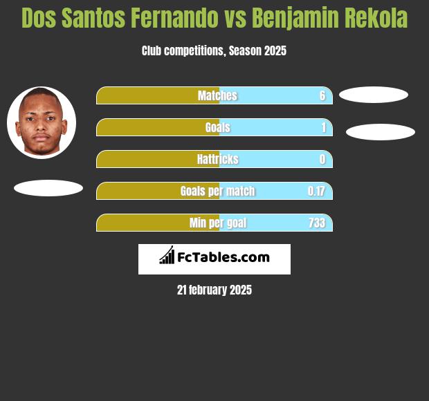 Dos Santos Fernando vs Benjamin Rekola h2h player stats