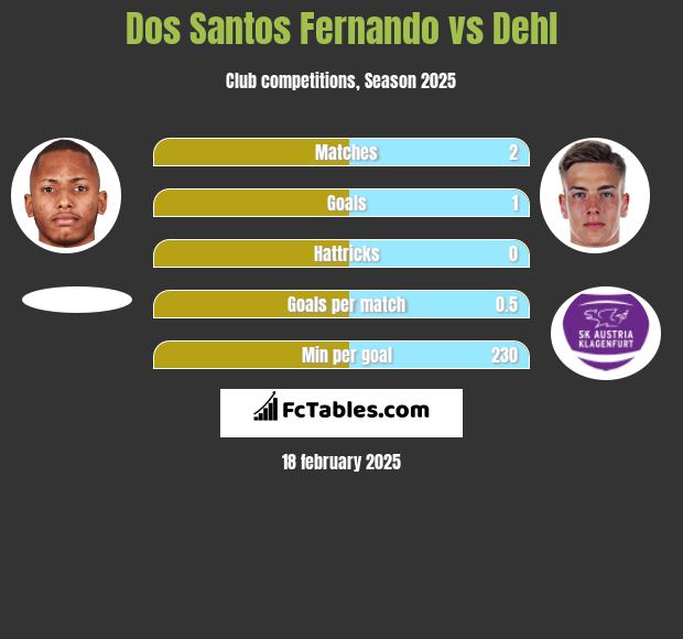 Dos Santos Fernando vs Dehl h2h player stats