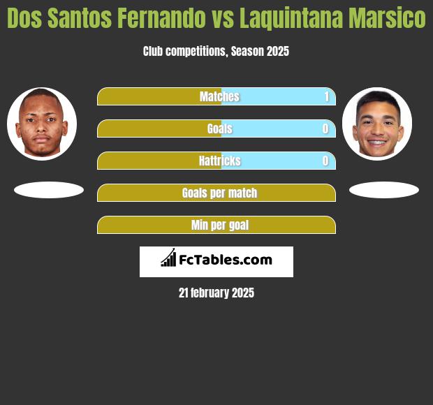 Dos Santos Fernando vs Laquintana Marsico h2h player stats