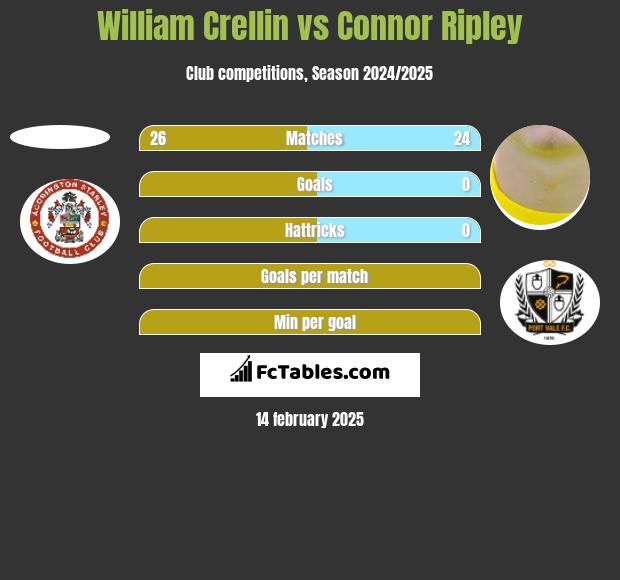 William Crellin vs Connor Ripley h2h player stats