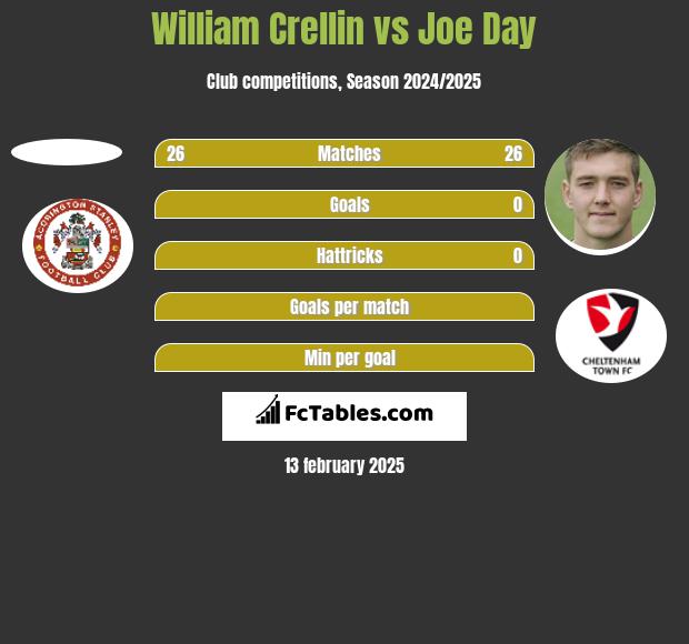 William Crellin vs Joe Day h2h player stats