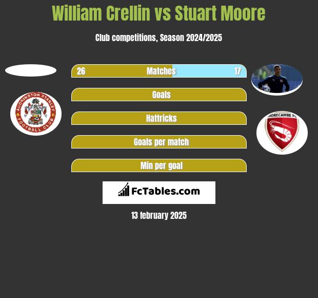 William Crellin vs Stuart Moore h2h player stats