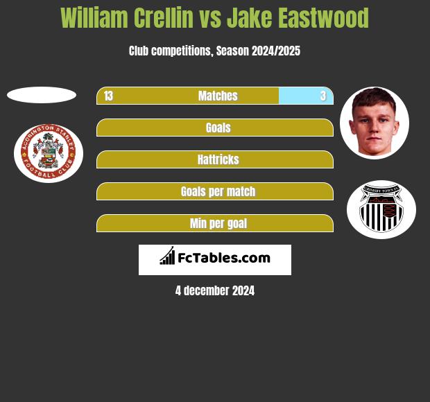 William Crellin vs Jake Eastwood h2h player stats