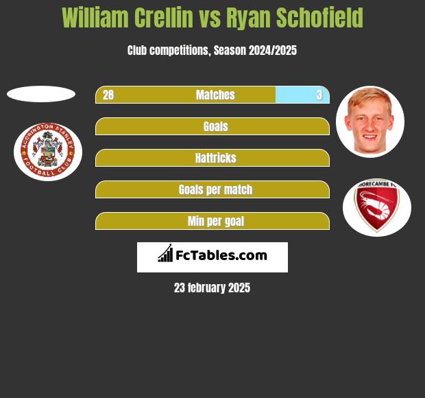 William Crellin vs Ryan Schofield h2h player stats