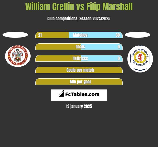 William Crellin vs Filip Marshall h2h player stats