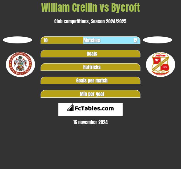 William Crellin vs Bycroft h2h player stats