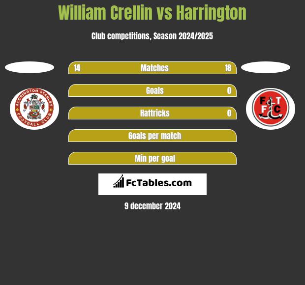 William Crellin vs Harrington h2h player stats