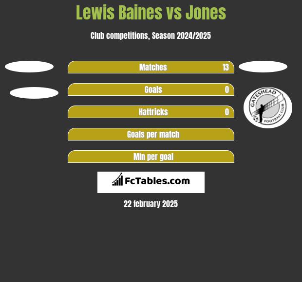 Lewis Baines vs Jones h2h player stats