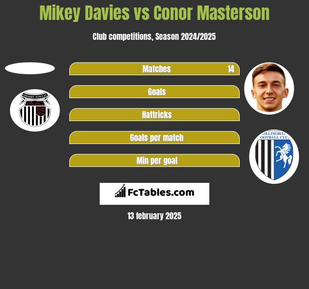 Mikey Davies vs Conor Masterson h2h player stats