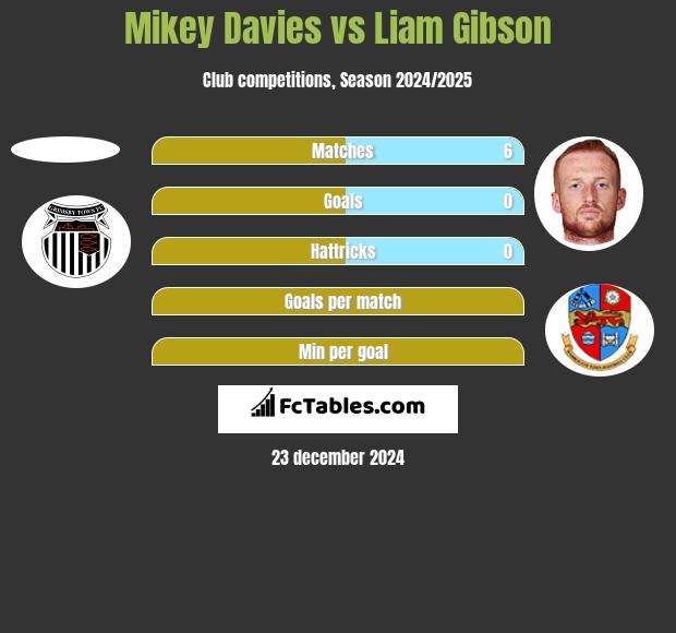 Mikey Davies vs Liam Gibson h2h player stats