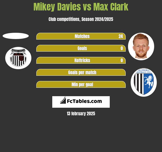 Mikey Davies vs Max Clark h2h player stats