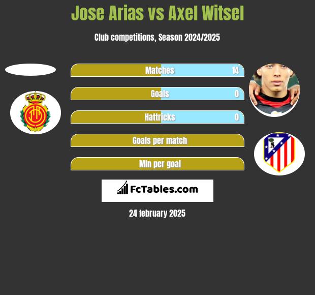 Jose Arias vs Axel Witsel h2h player stats