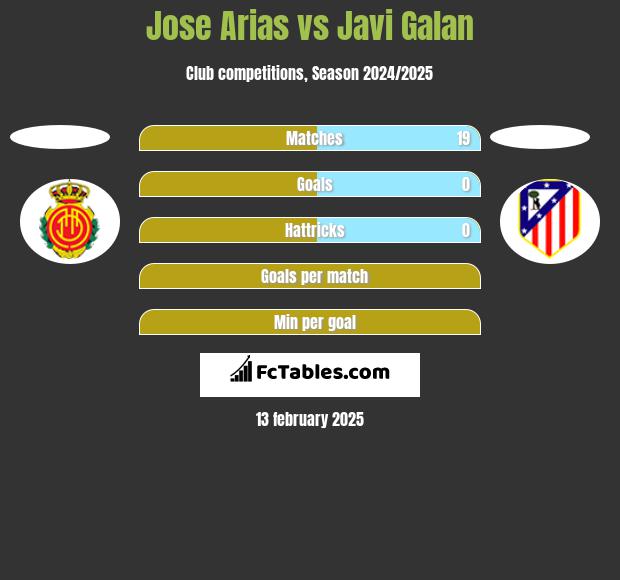 Jose Arias vs Javi Galan h2h player stats