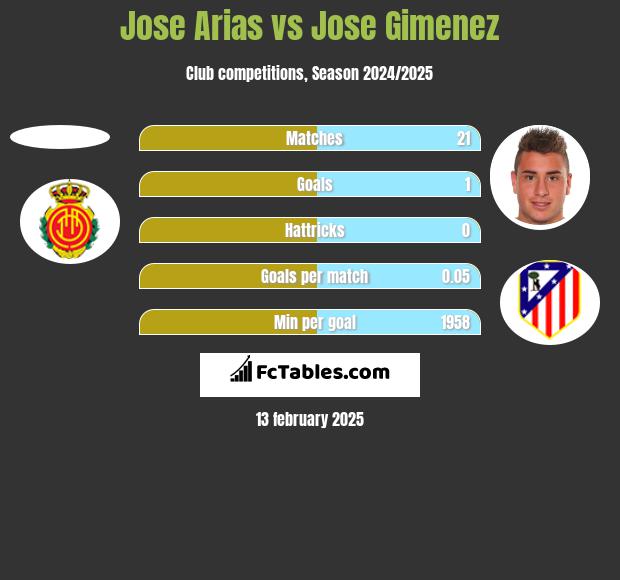 Jose Arias vs Jose Gimenez h2h player stats