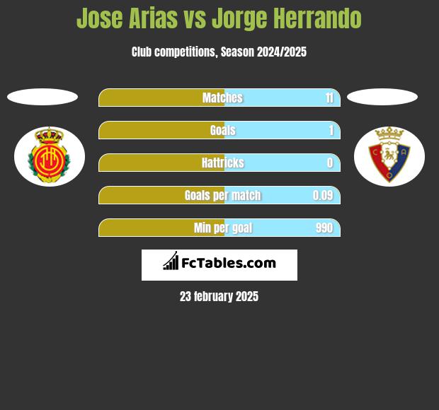 Jose Arias vs Jorge Herrando h2h player stats