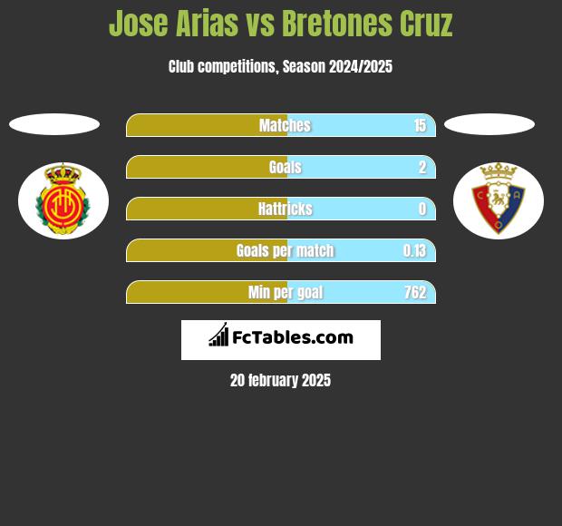 Jose Arias vs Bretones Cruz h2h player stats