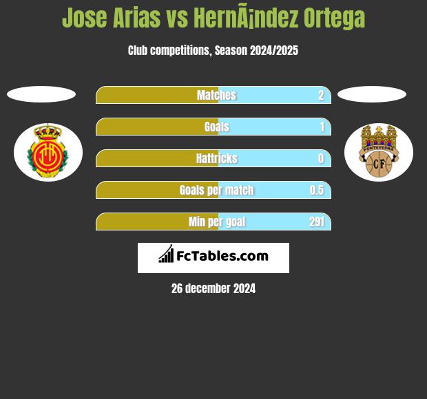 Jose Arias vs HernÃ¡ndez Ortega h2h player stats