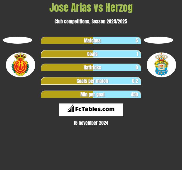 Jose Arias vs Herzog h2h player stats