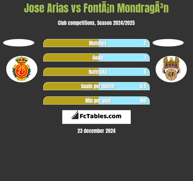 Jose Arias vs FontÃ¡n MondragÃ³n h2h player stats