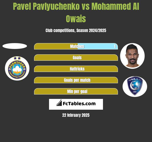 Pavel Pavlyuchenko vs Mohammed Al Owais h2h player stats