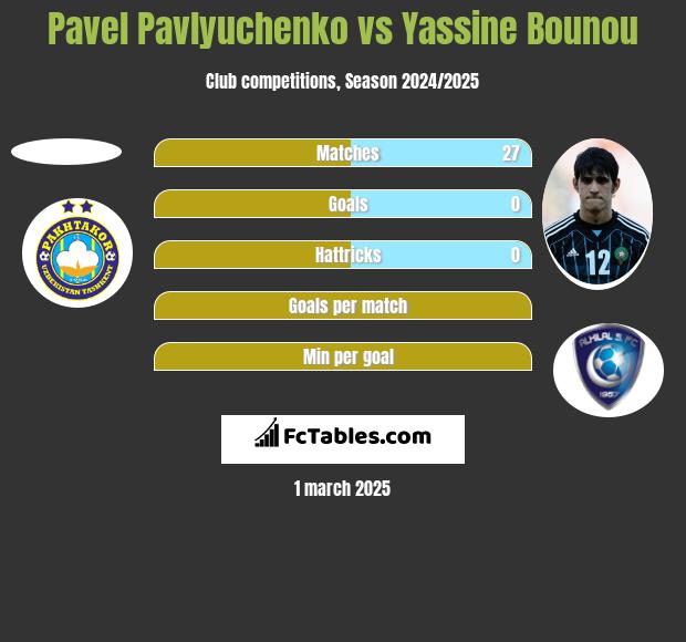 Pavel Pavlyuchenko vs Yassine Bounou h2h player stats