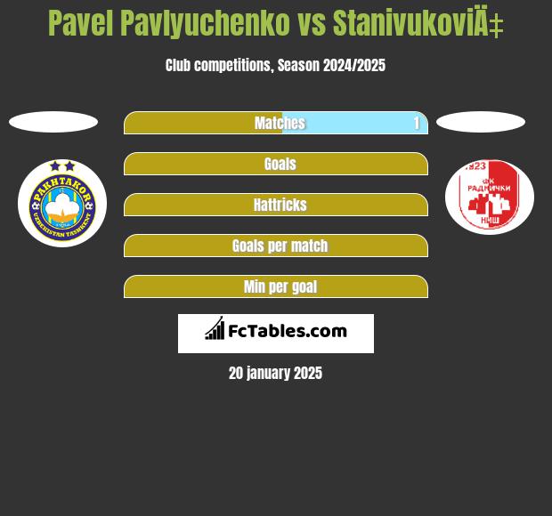 Pavel Pavlyuchenko vs StanivukoviÄ‡ h2h player stats