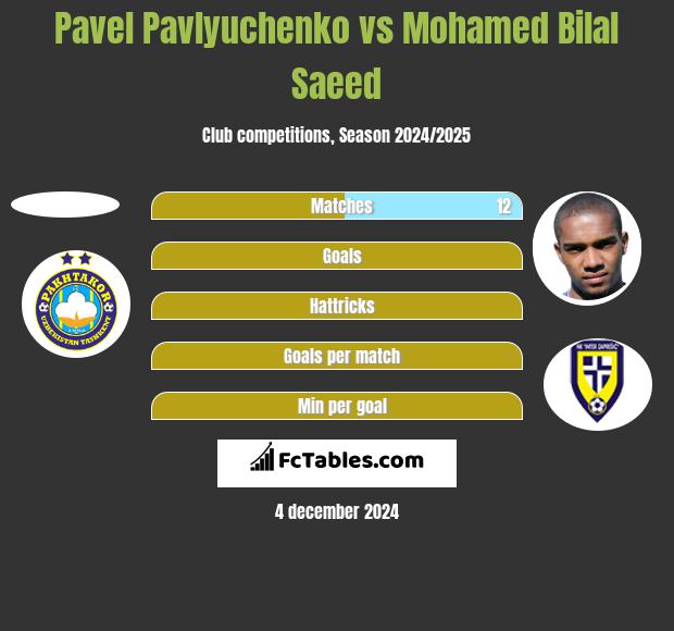 Pavel Pavlyuchenko vs Mohamed Bilal Saeed h2h player stats