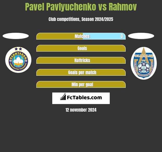 Pavel Pavlyuchenko vs Rahmov h2h player stats