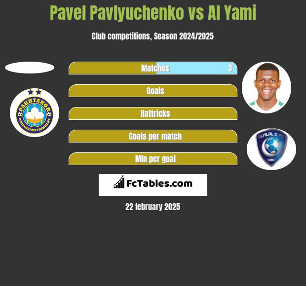 Pavel Pavlyuchenko vs Al Yami h2h player stats