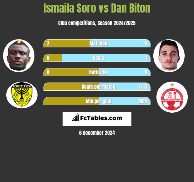 Ismaila Soro vs Dan Biton h2h player stats