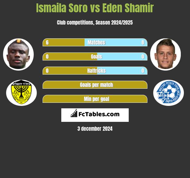 Ismaila Soro vs Eden Shamir h2h player stats