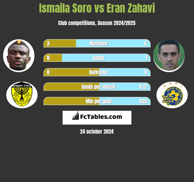 Ismaila Soro vs Eran Zahavi h2h player stats