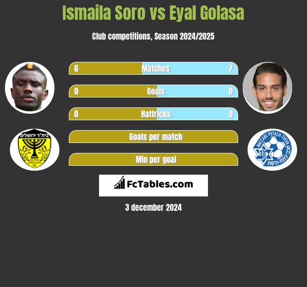 Ismaila Soro vs Eyal Golasa h2h player stats