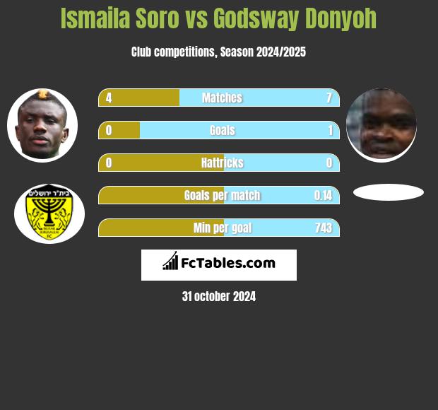 Ismaila Soro vs Godsway Donyoh h2h player stats