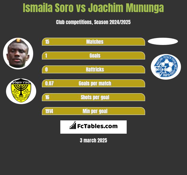 Ismaila Soro vs Joachim Mununga h2h player stats