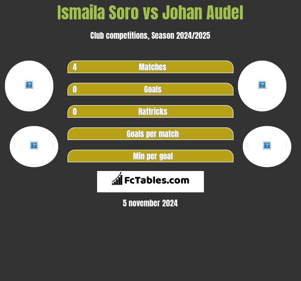 Ismaila Soro vs Johan Audel h2h player stats