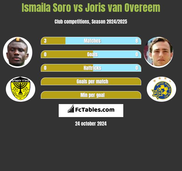 Ismaila Soro vs Joris van Overeem h2h player stats