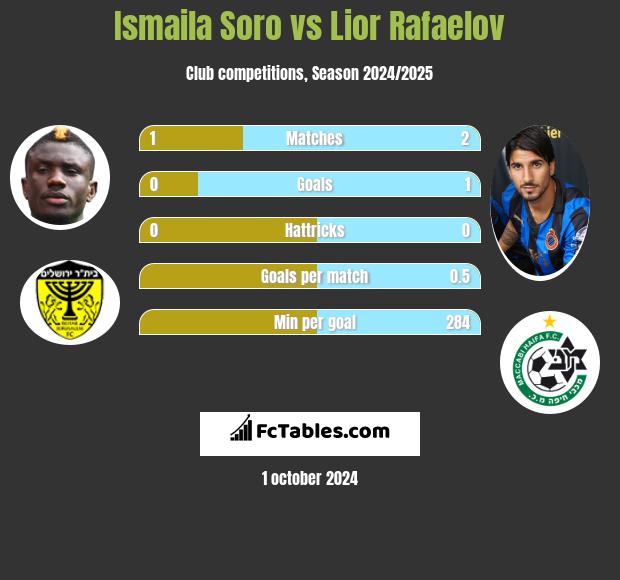 Ismaila Soro vs Lior Refaelov h2h player stats