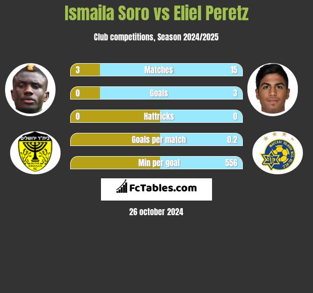 Ismaila Soro vs Eliel Peretz h2h player stats