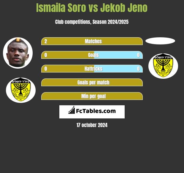 Ismaila Soro vs Jekob Jeno h2h player stats